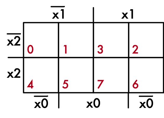 KV-Diagramm mit 3 Eingängen x2,x1,x0